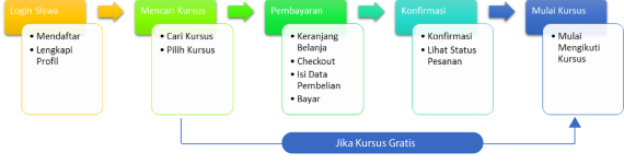 alur mengikuti kursus alur mengikuti kursus